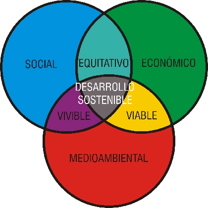 Gráfica de Desarrollo sostenible