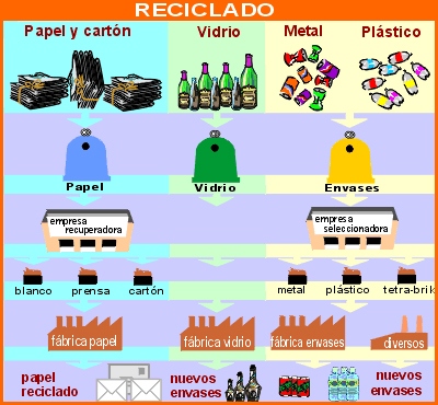 Imagen del proceso del ciclo de reciclado